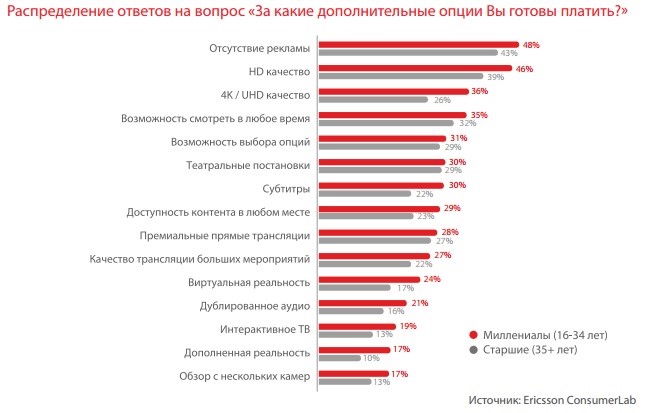 за какие опции люди готовы платить