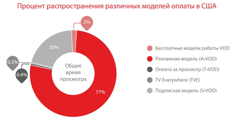 Процент распространения моделей оплаты за телевидиние в СШа