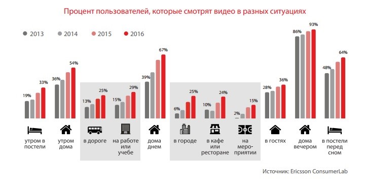 процент пользователей, которые смотрят видео в различных ситуациях