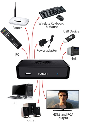 Controlador controlador de TV larga distancia de transmisión Bajo consumo  de energía Operación fácil para toda la familia MAG255