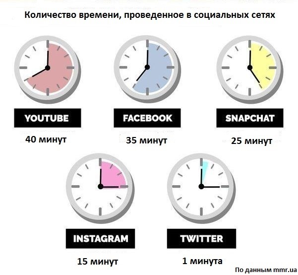 количество времени проведенного в социальных сетях