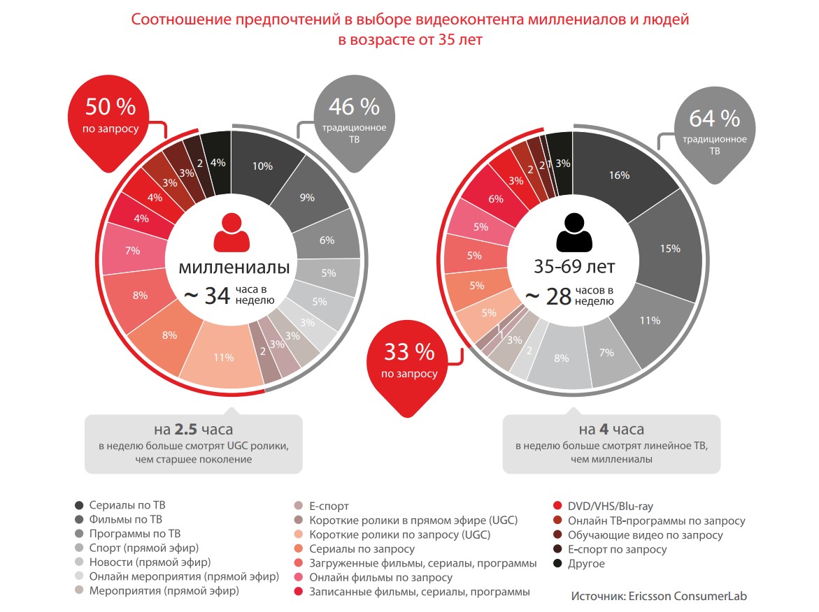 Соотношение предпочтений в выборе видеоконтента миллениалов и людей в возрасте от 35 лет