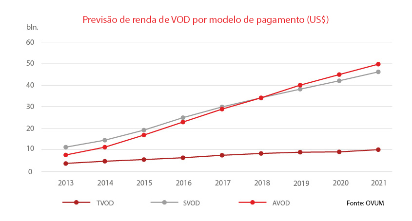 The revenue forecast of VOD by paymenet models