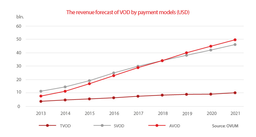 The revenue forecast of VOD by paymenet models