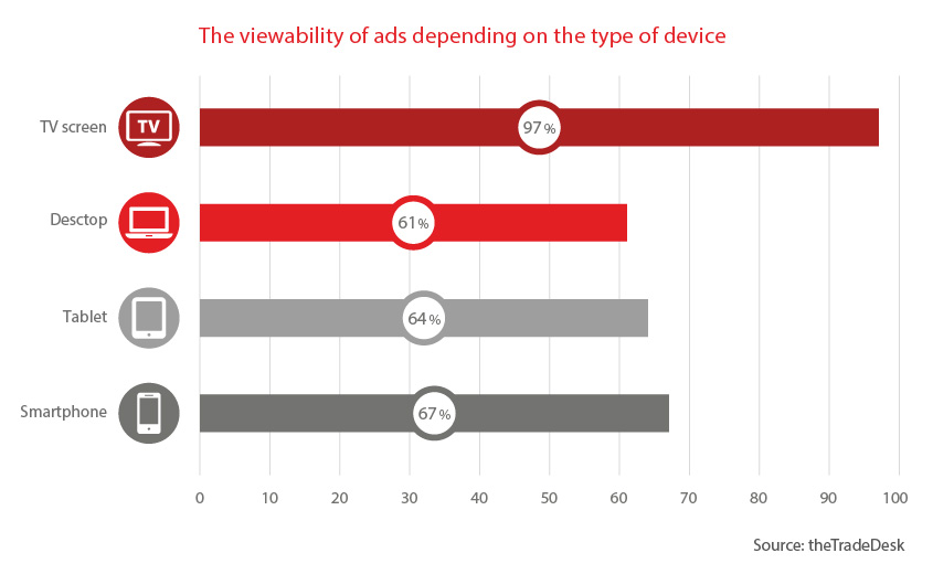 viewability of ads depending on the type of device