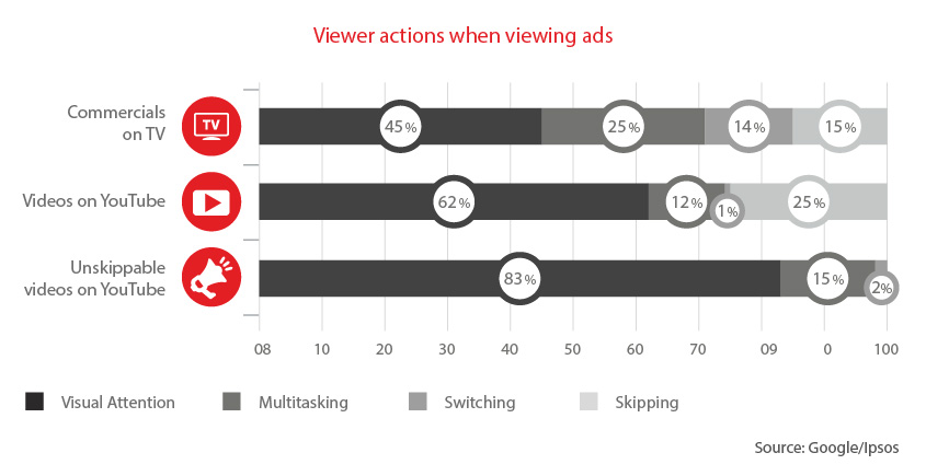 viewer actions when viewing ads