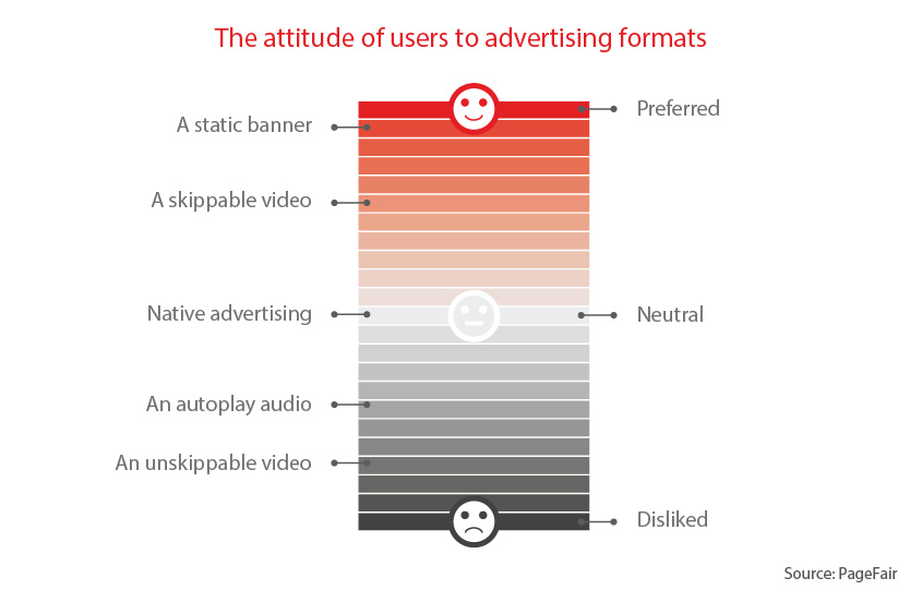 attitude of users to advertising formats
