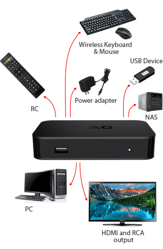 MAG322 specifications, modifications | STBs for business from