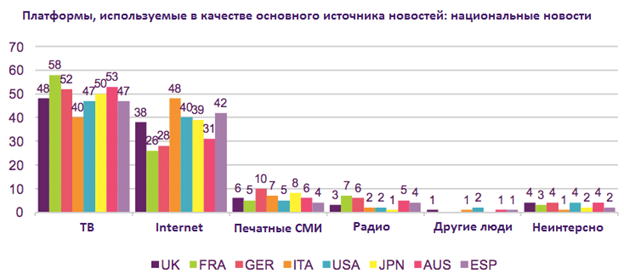 Новостные интернет-ресурсы опережают телевидение