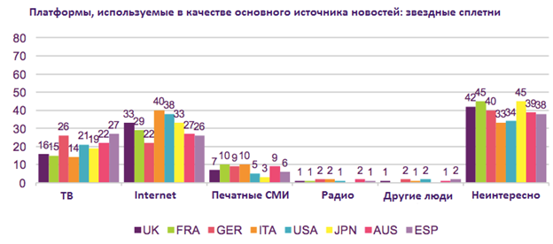 Новостные интернет-ресурсы опережают телевидение