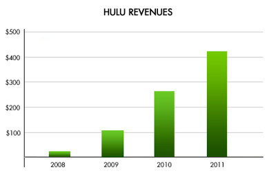 Hulu Revenues