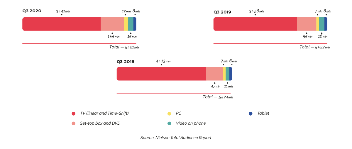 Two years of COVID-19: what happened to the TV market?