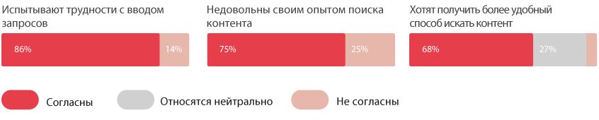 Только скажи. Как голосовой поиск помогает клиентам и операторам