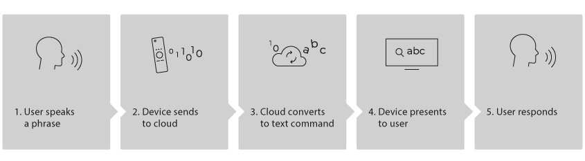 Say the word: How voice search benefits viewers and operators