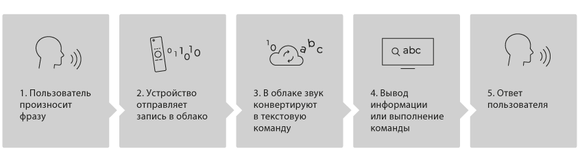 Тільки скажи. Як голосовий пошук допомагає клієнтам та операторам