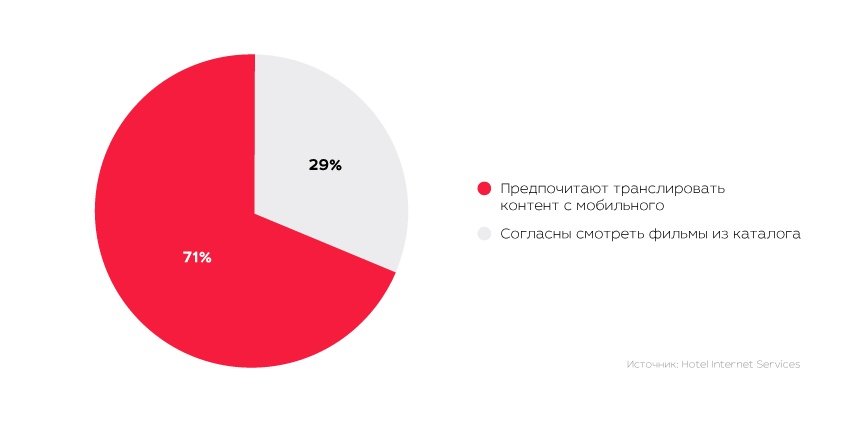 Зачем гостинице свой IPTV/OTT-сервис
