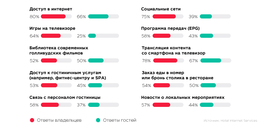 Навіщо готелю свій IPTV-/OTT-сервіс