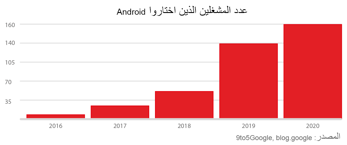 Android TV هو المستقبل: أهم 5 أسباب تؤكد ذلك