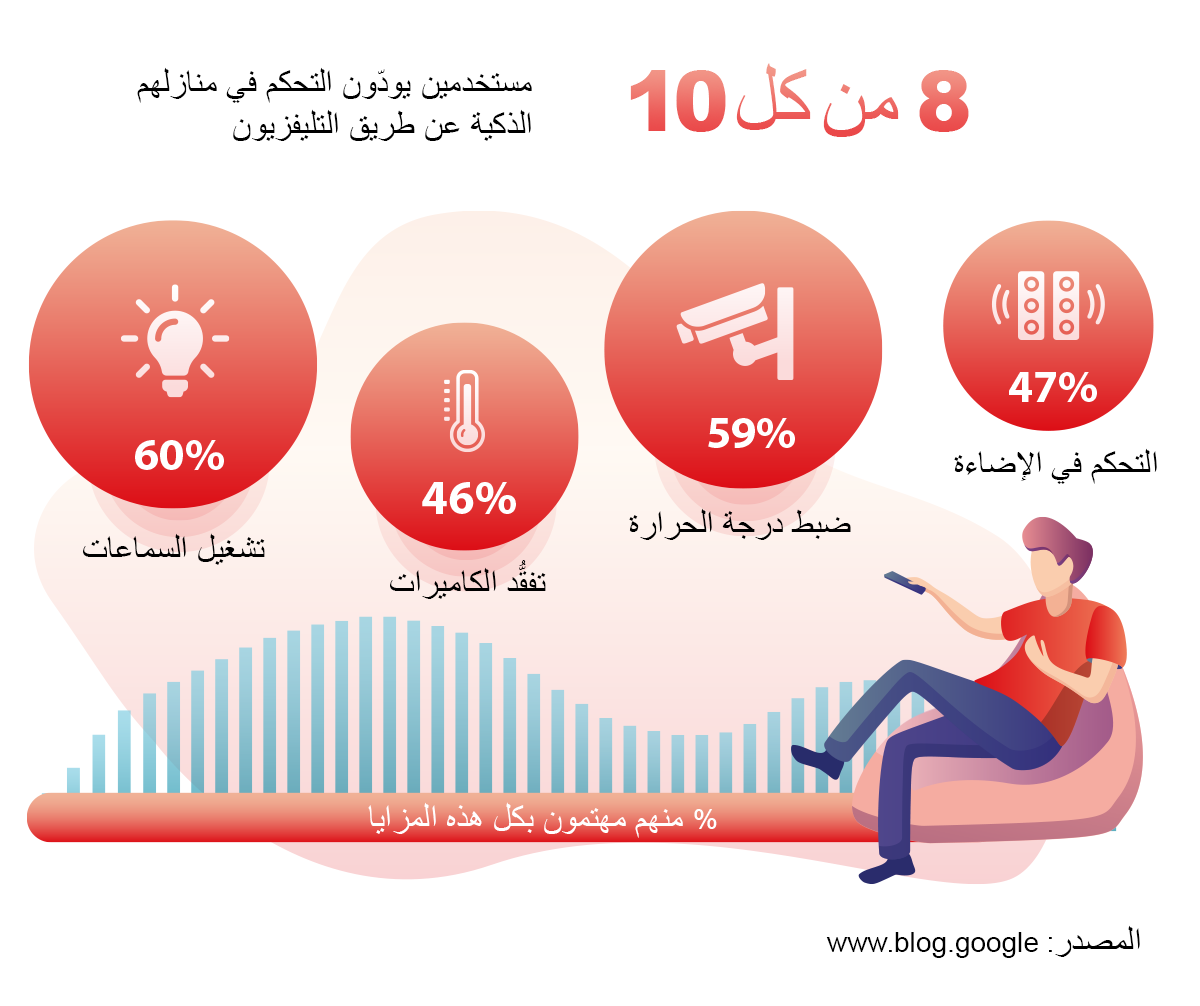 Android TV هو المستقبل: أهم 5 أسباب تؤكد ذلك