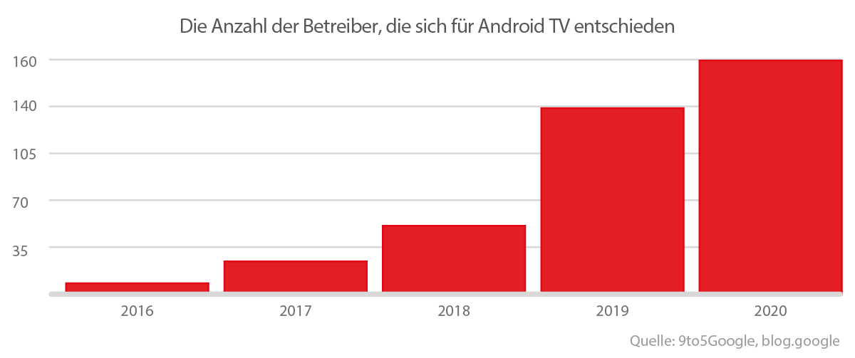 ANDROID TV IST DIE ZUKUNFT: TOP 5 GRÜNDE WARUM