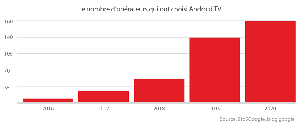 ANDROID TV C'EST LE FUTUR : VOICI 5 RAISONS POURQUOI