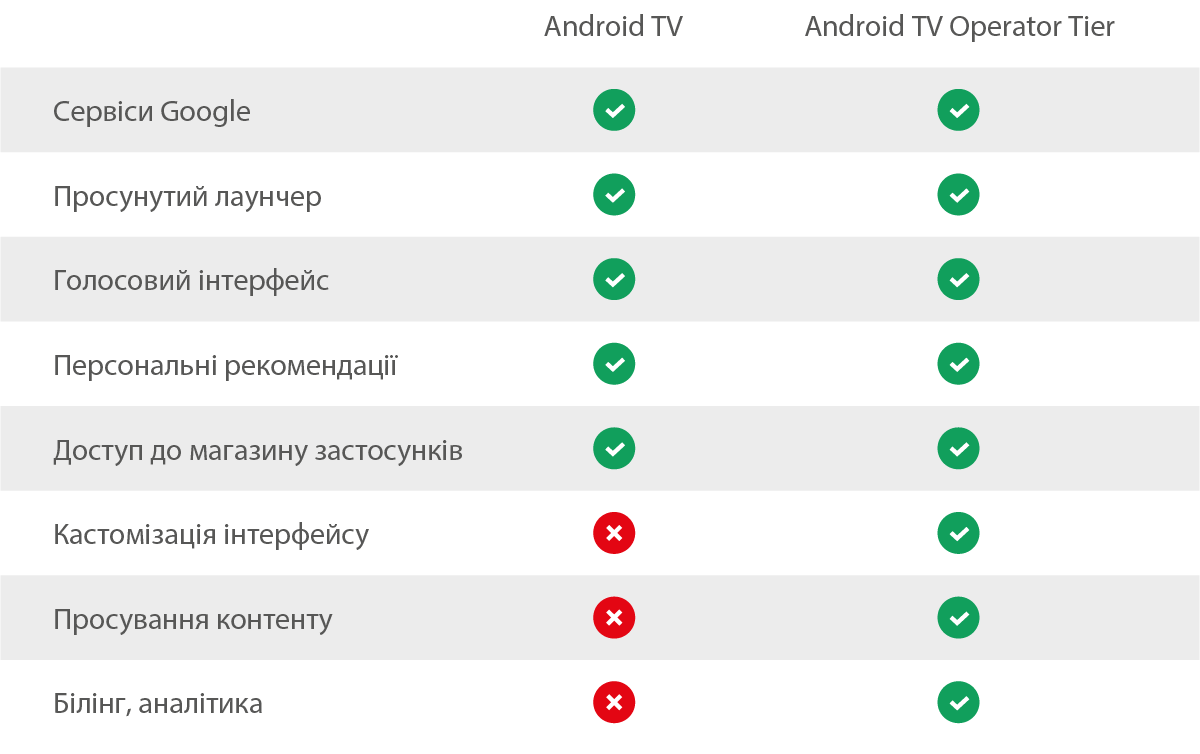 МАЙБУТНЄ ЗА ANDROID TV: П’ЯТІРКА НАЙВАГОМІШИХ ПРИЧИН