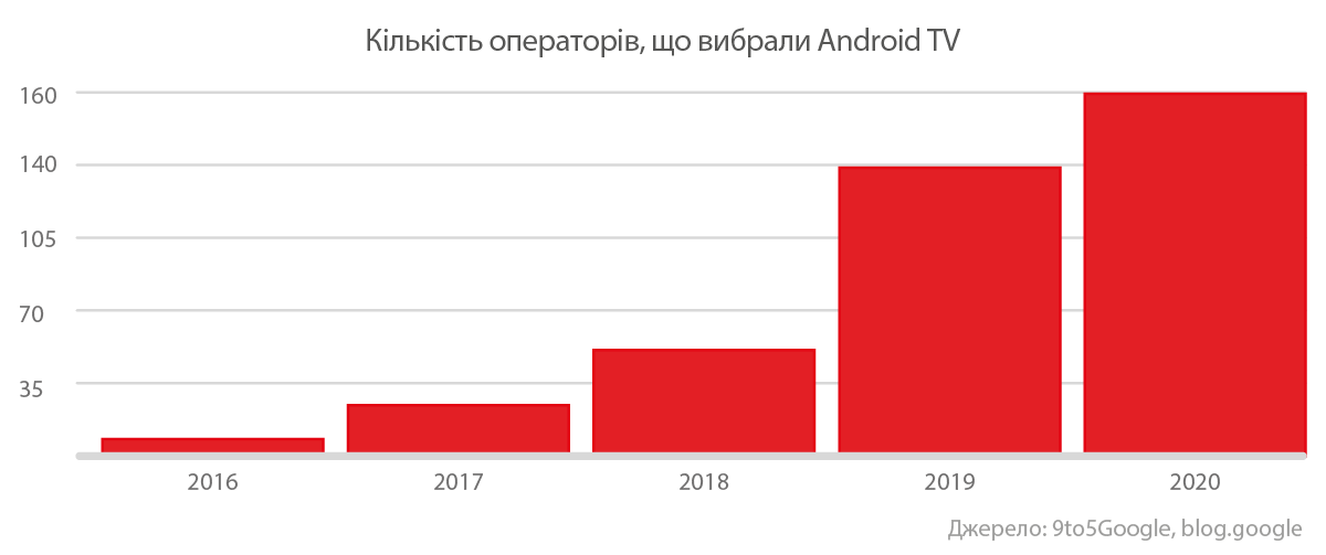 МАЙБУТНЄ ЗА ANDROID TV: П’ЯТІРКА НАЙВАГОМІШИХ ПРИЧИН