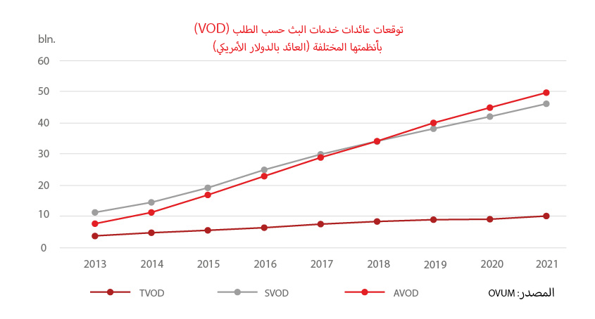 The revenue forecast of VOD by paymenet models