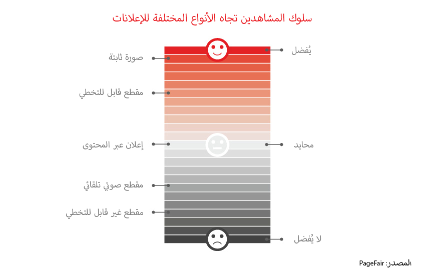 attitude of users to advertising formats