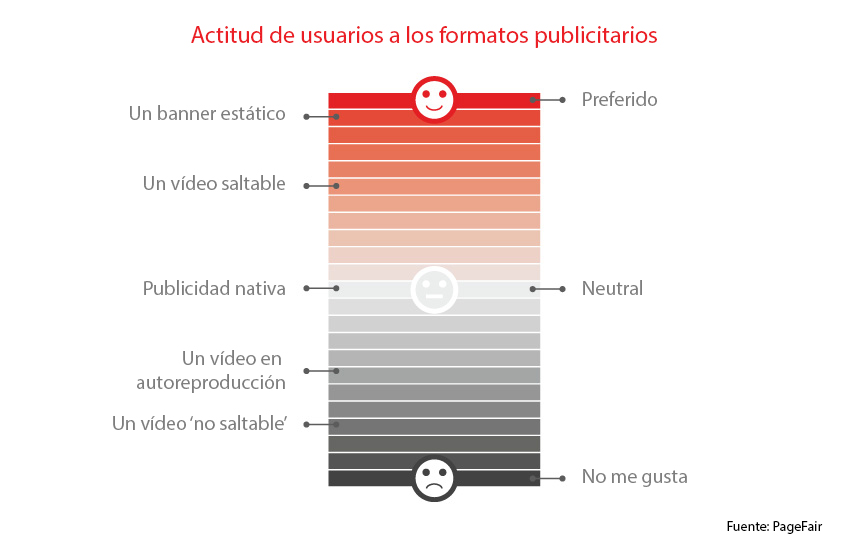 attitude of users to advertising formats