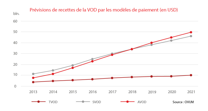 The revenue forecast of VOD by paymenet models