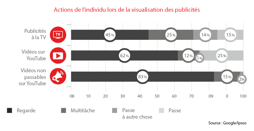 viewer actions when viewing ads