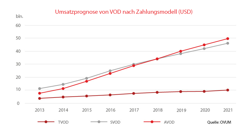 The revenue forecast of VOD by paymenet models