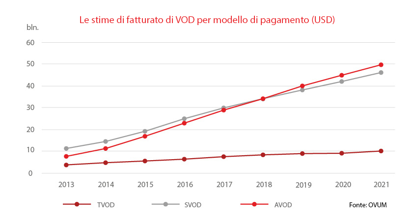 The revenue forecast of VOD by paymenet models