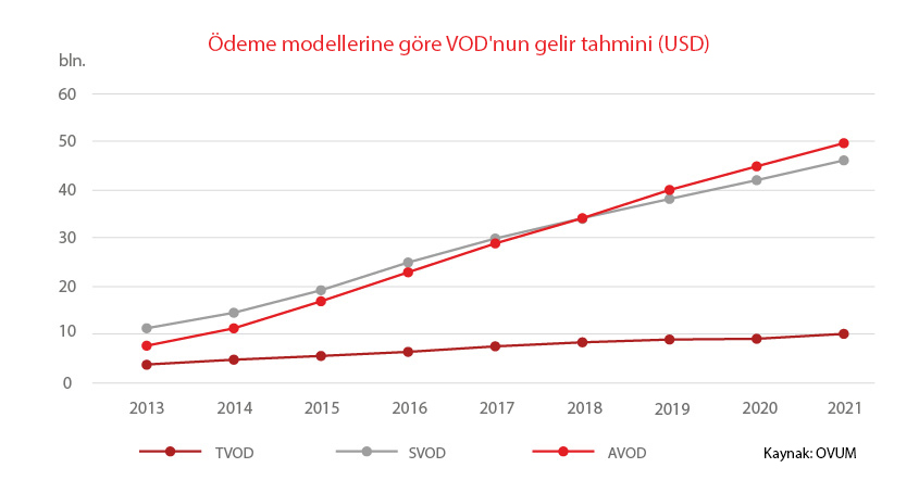 The revenue forecast of VOD by paymenet models