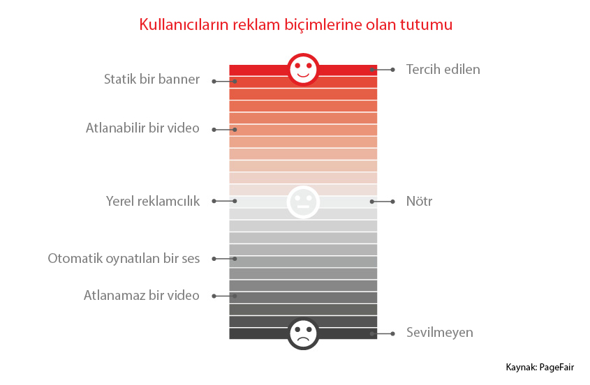 attitude of users to advertising formats