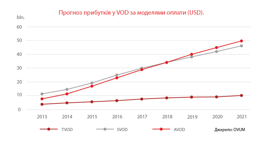 The revenue forecast of VOD by paymenet models