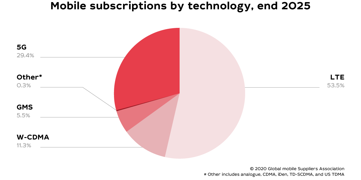 How 5G networks can transform IPTV/OTT