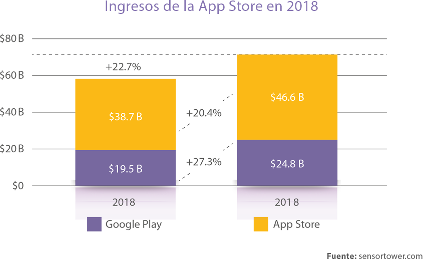 Desarrollar una App Móvil: nueve pasos para triunfar