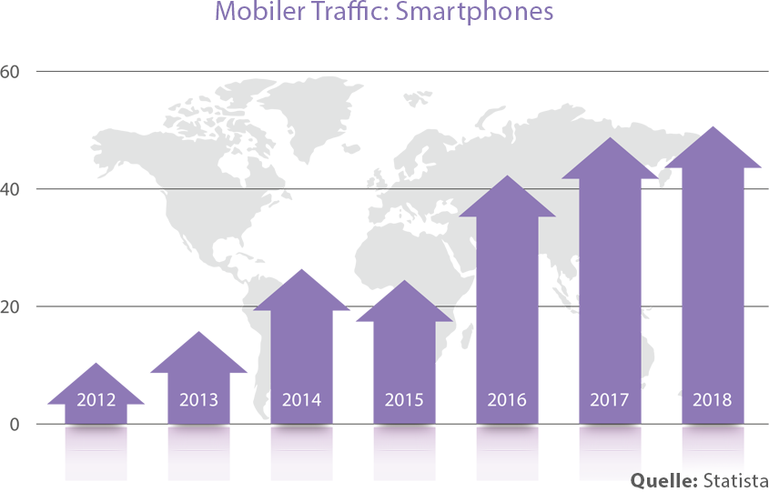 Entwicklung einer mobilen App: Neun Schritte zum Erfolg