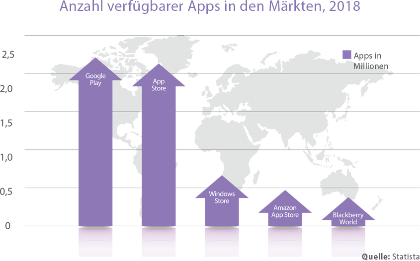 Entwicklung einer mobilen App: Neun Schritte zum Erfolg