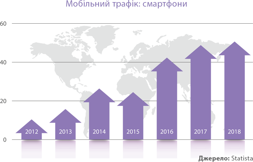 Створення мобільного додатка: 9 кроків до успіху