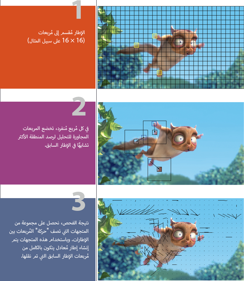 Motion compensation