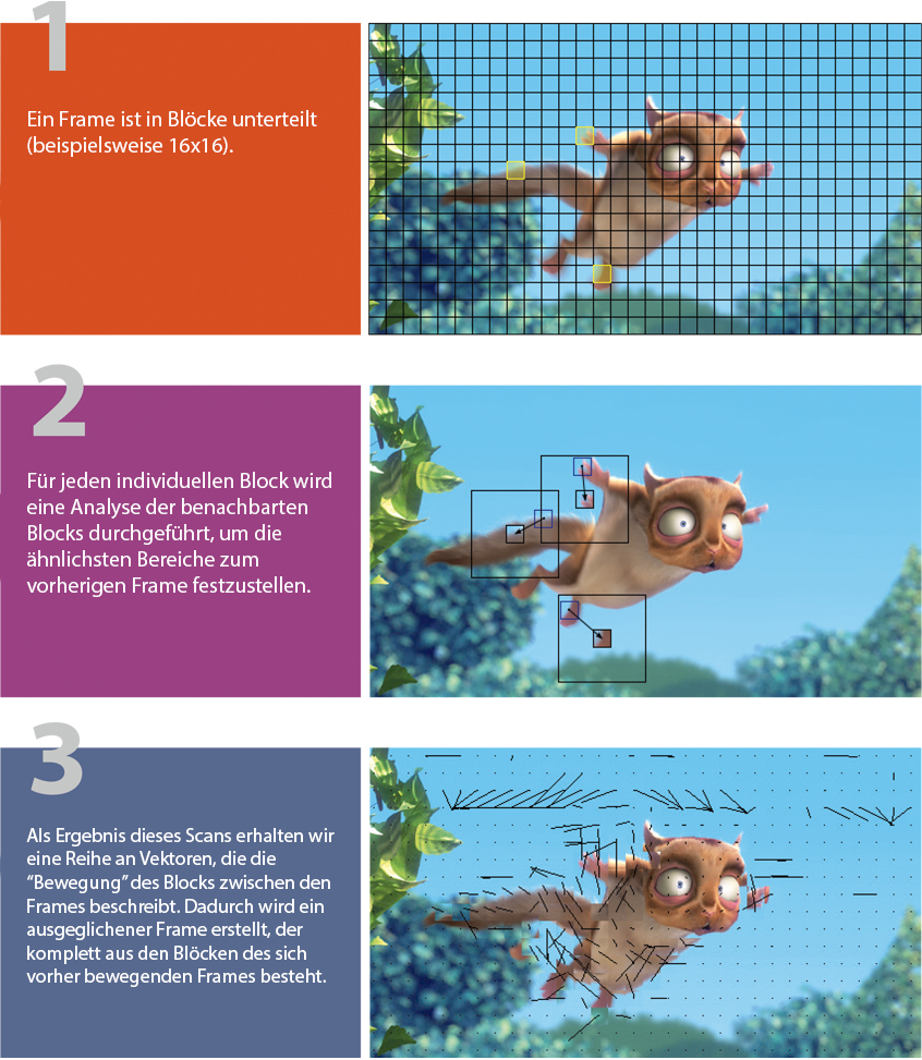 Motion compensation