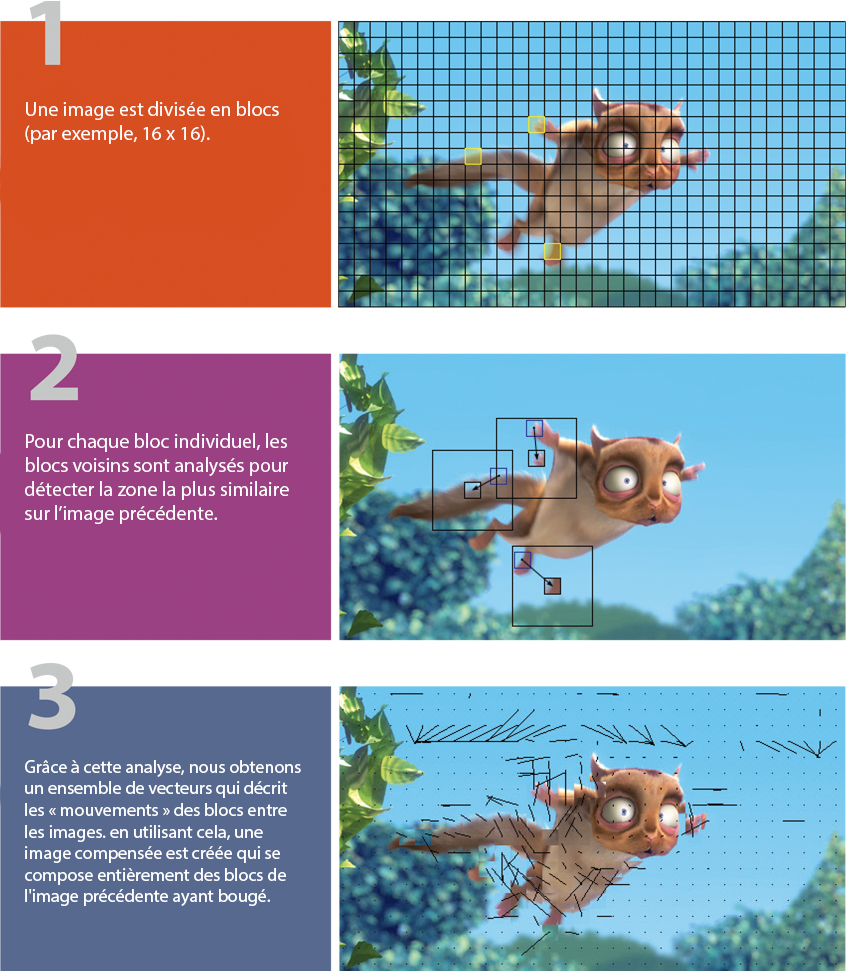 Motion compensation