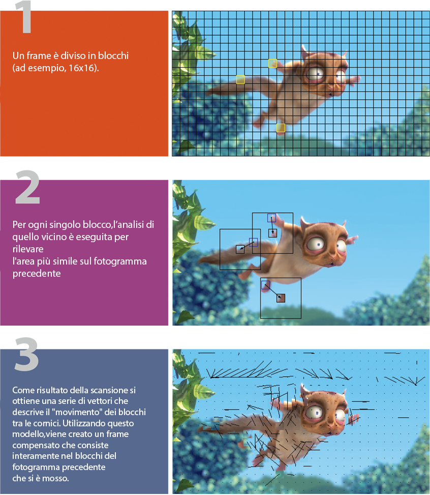 Motion compensation