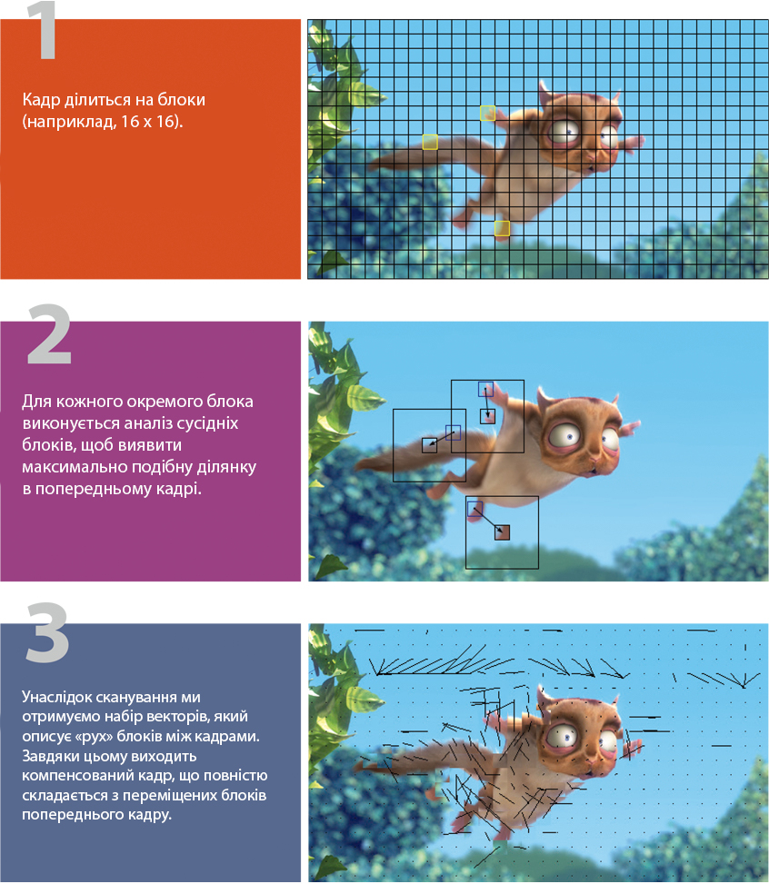 Motion compensation