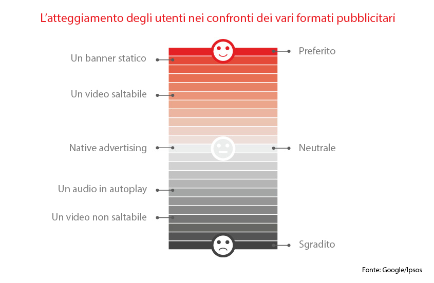 attitude of users to advertising formats