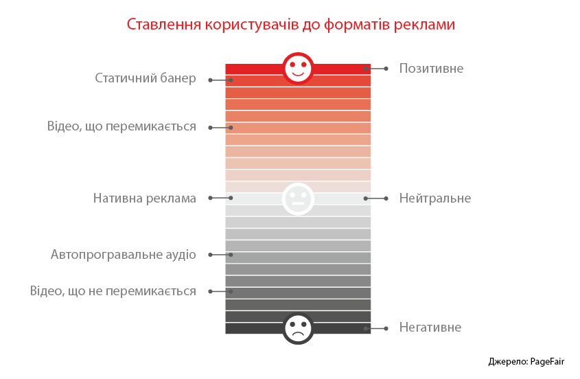 attitude of users to advertising formats