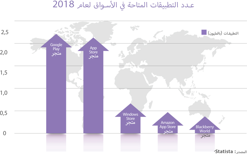 تطوير تطبيقات الهاتف: تسع خطوات للنجاح